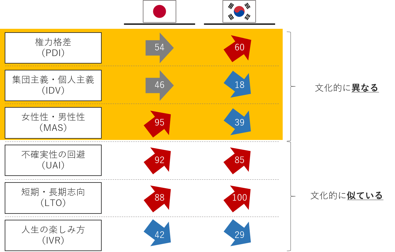 日本と韓国の6Dモデルにおける文化差