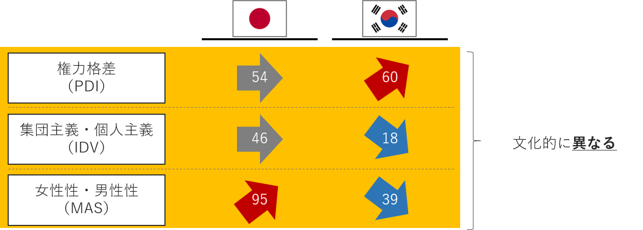 日本と韓国の6Dモデルにおける文化差抜粋